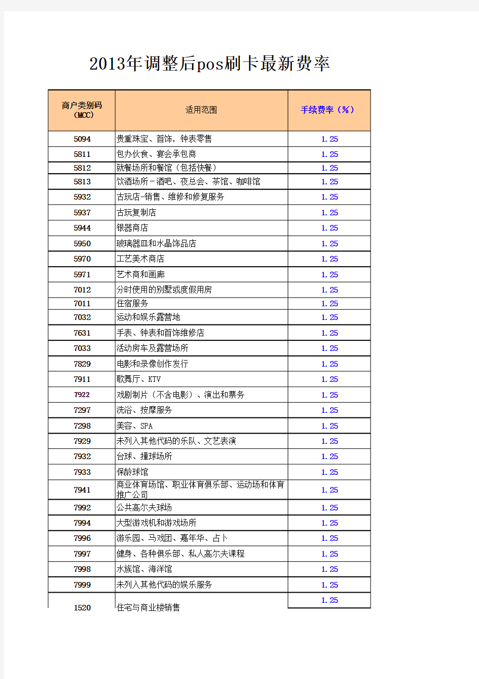 MCC费率代码表