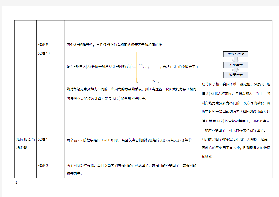 矩阵理论知识点整理