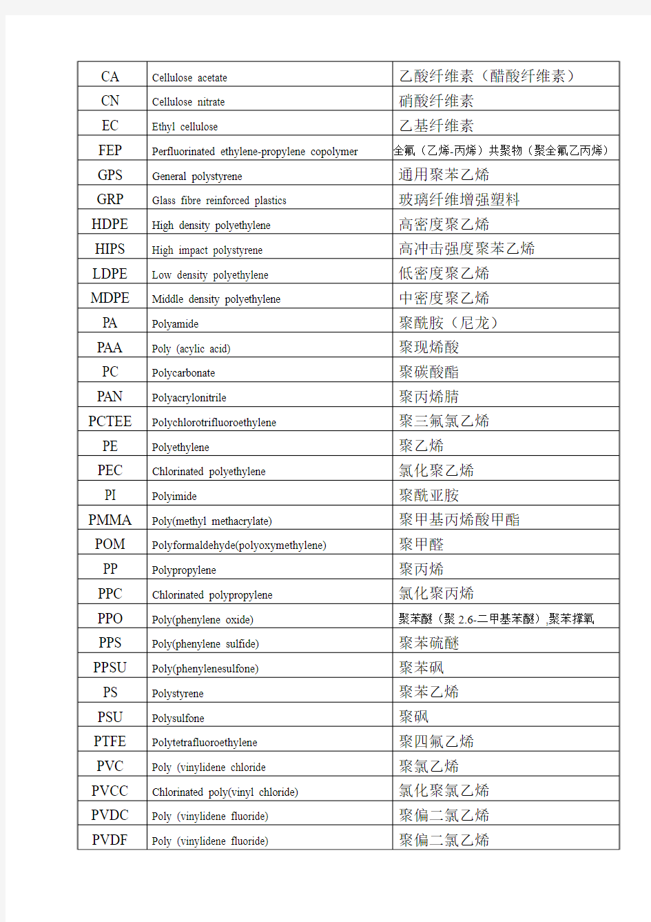 常见塑料及其性能