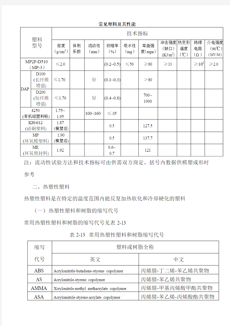 常见塑料及其性能