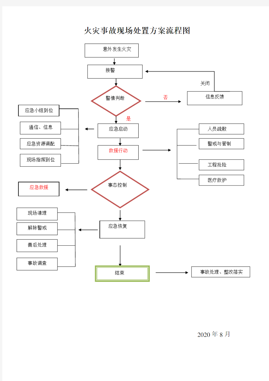 火灾事故故现场处置方案流程图