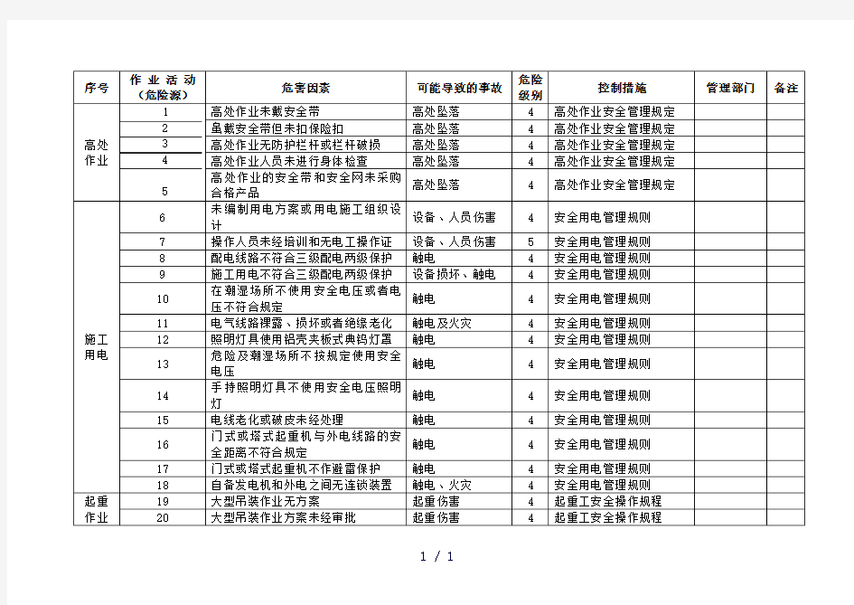 路基隧道桥梁重大危险源清单