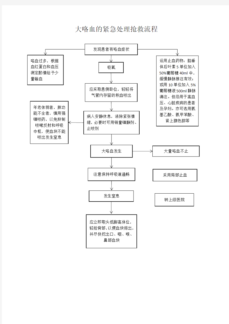 大咯血的紧急处理抢救流程