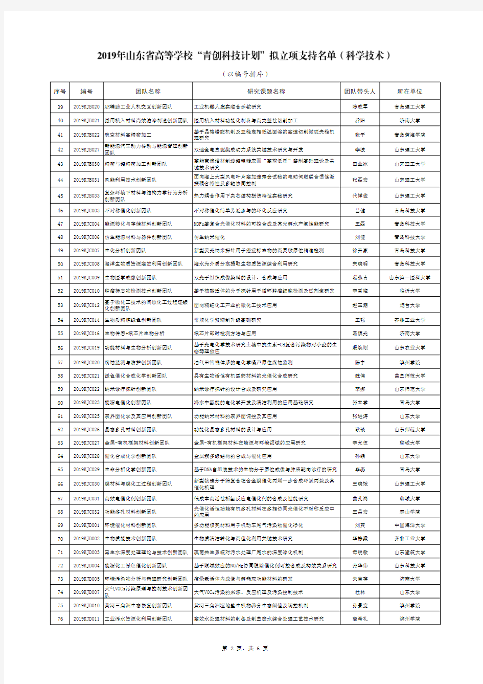 2019年山东省高等学校“青创科技计划”拟立项支持名单(科学技术)