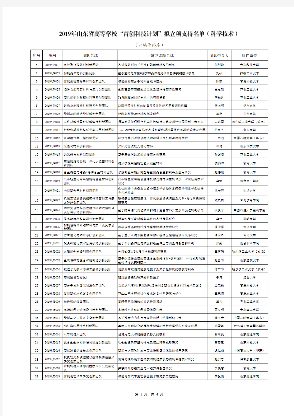 2019年山东省高等学校“青创科技计划”拟立项支持名单(科学技术)