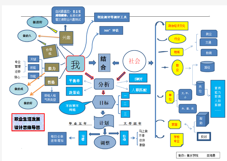 职业生涯发展规划思维导图