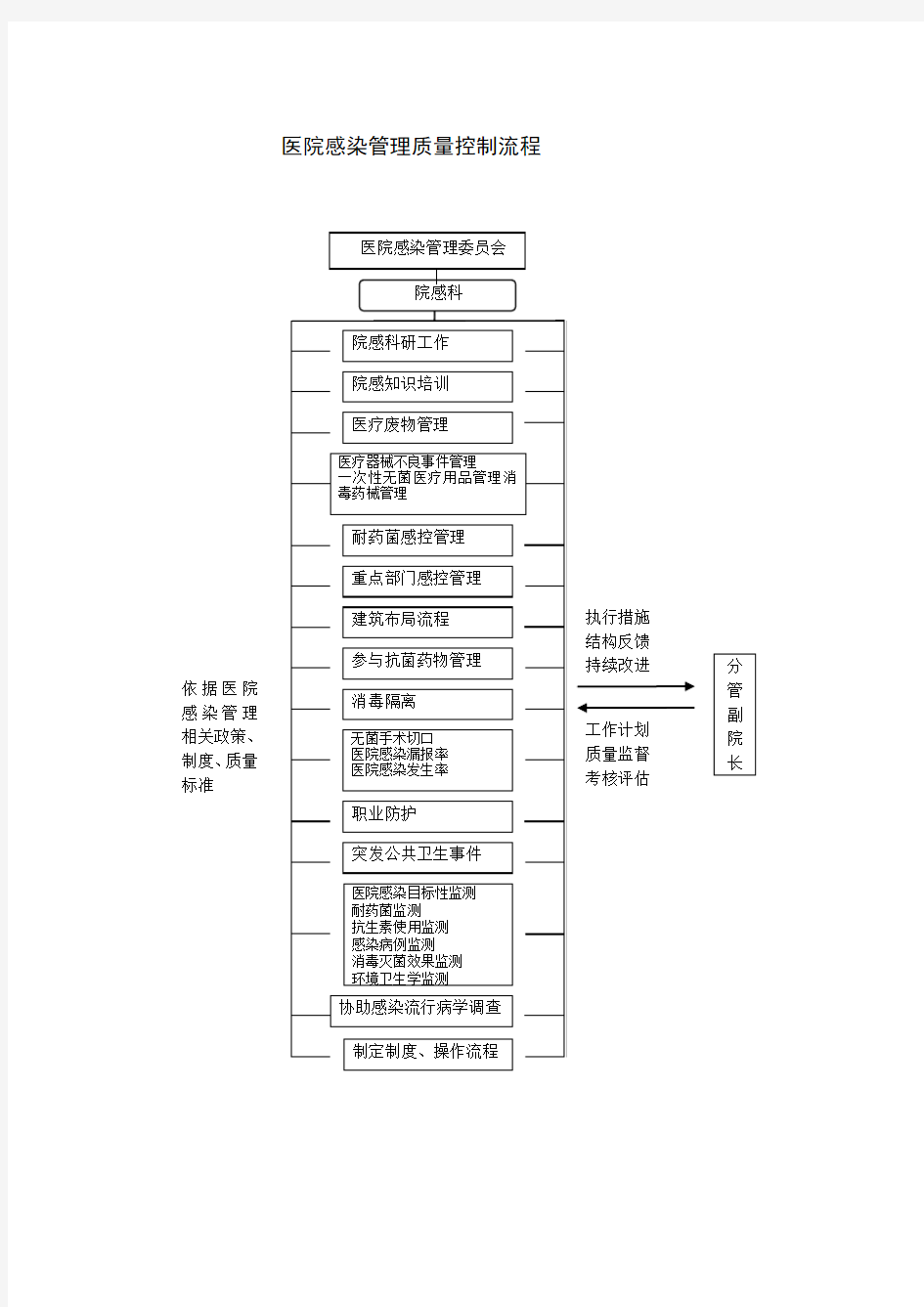 医院感染防控工作各种流程资料