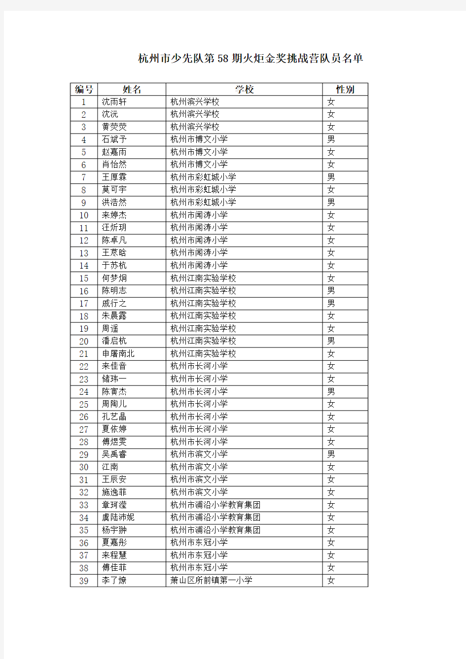 杭州市少先队第58期火炬金奖挑战营队员名单