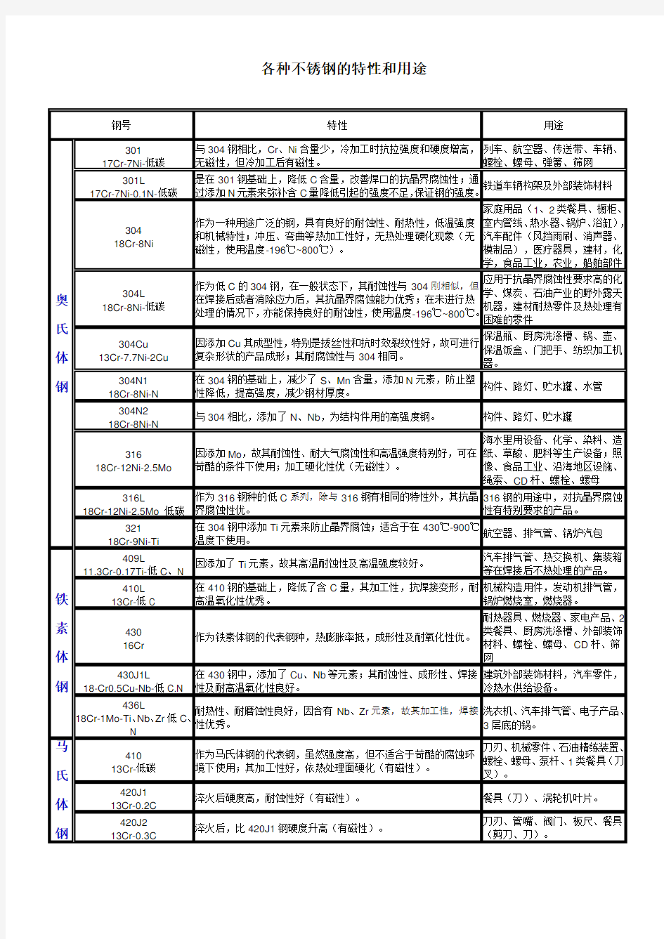 各种不锈钢的特性和用途