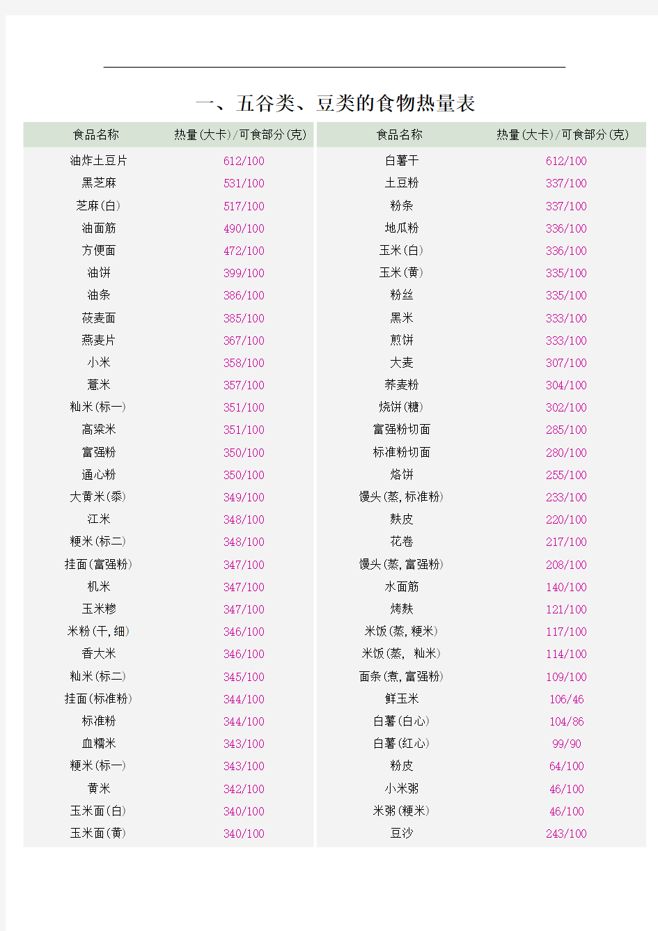 常见食物热量表大全(打印版)