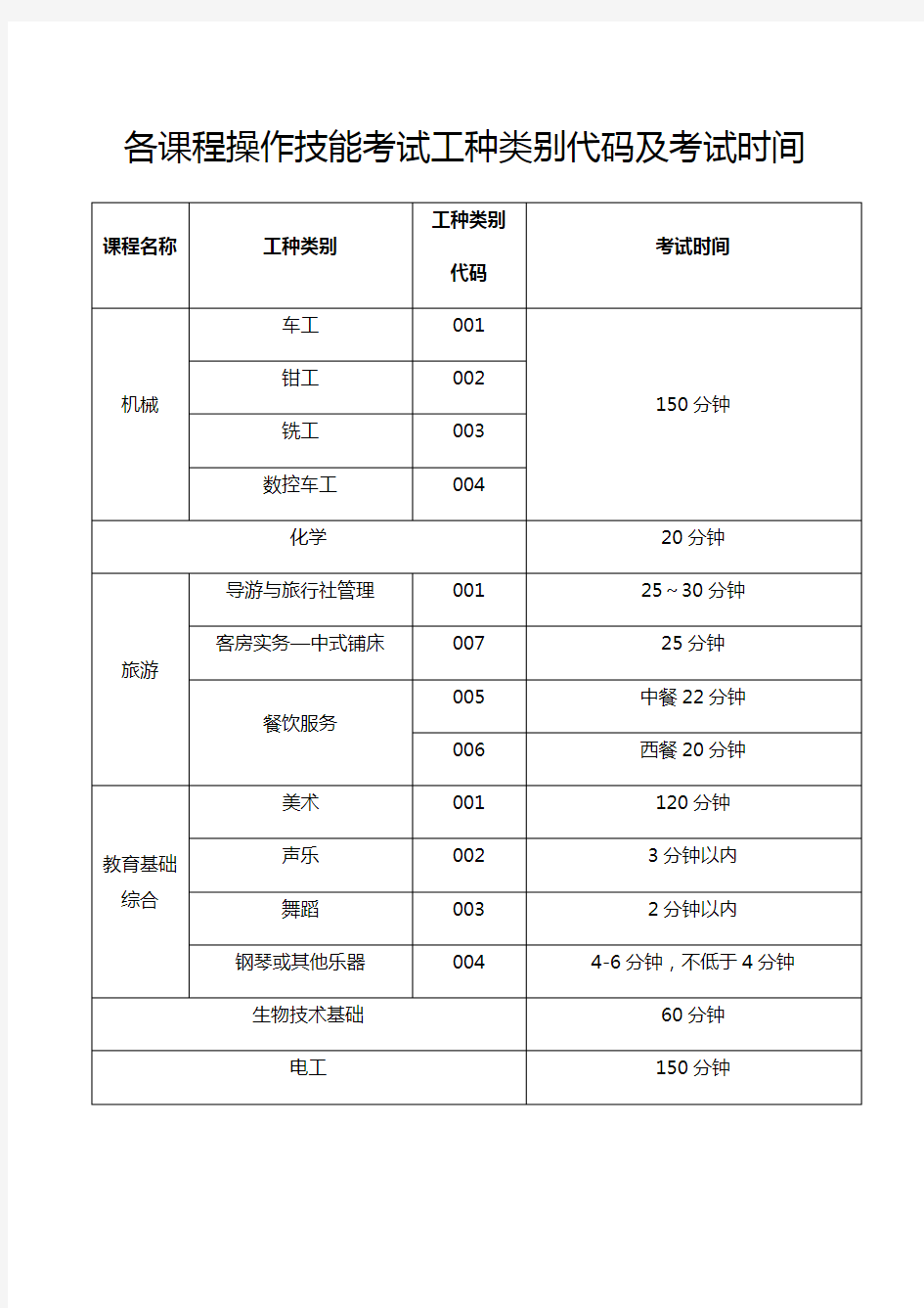 各课程操作技能考试工种类别代码及考试时间