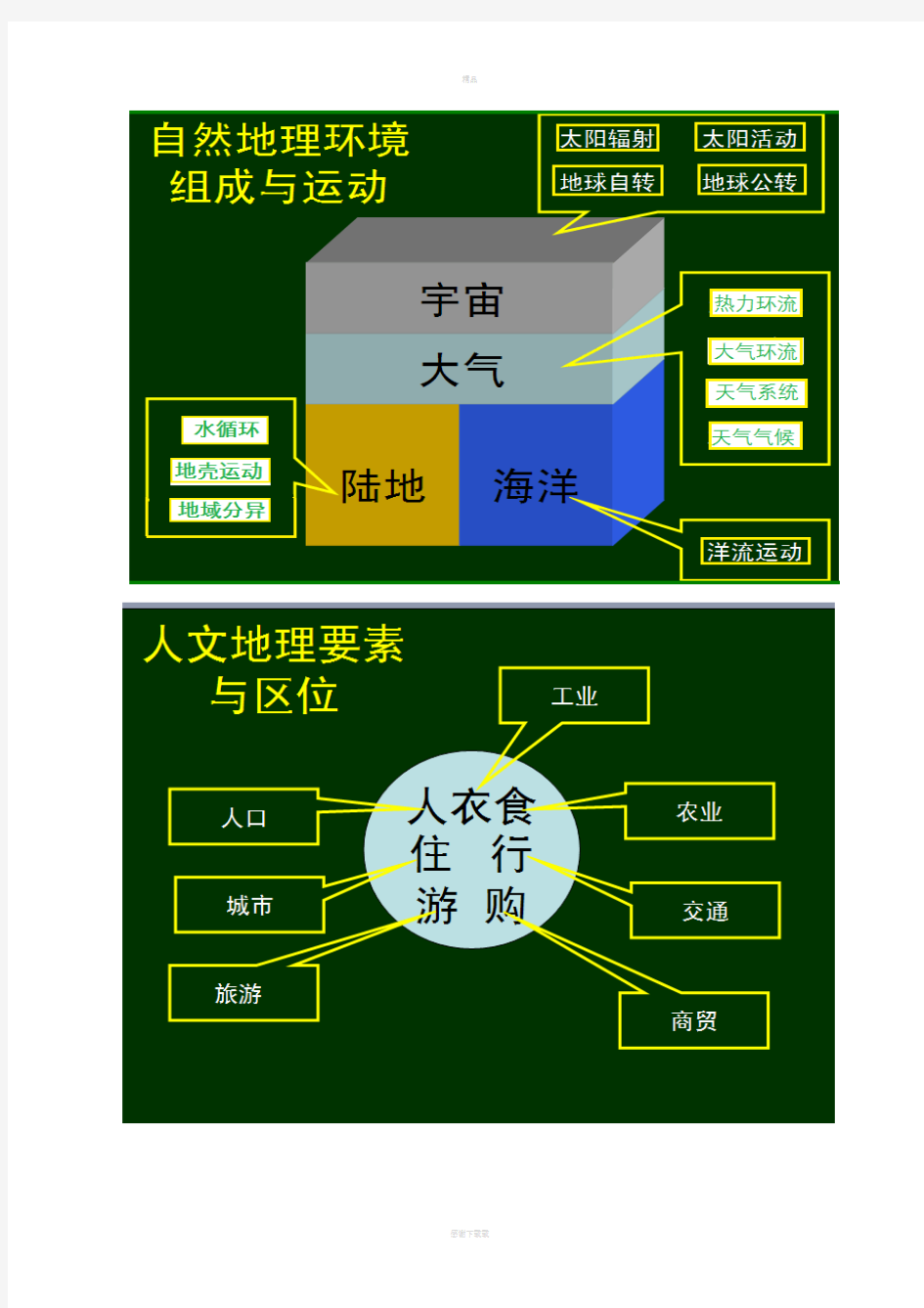 高中地理知识框架图