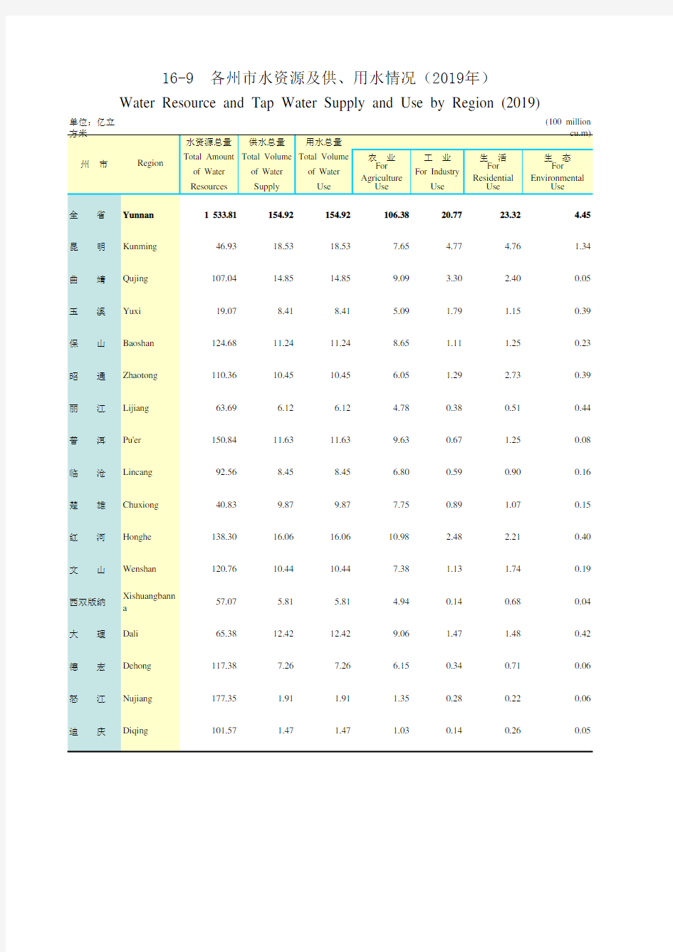 云南统计年鉴2020社会经济发展指标：各州市水资源及供用水情况(2019年)