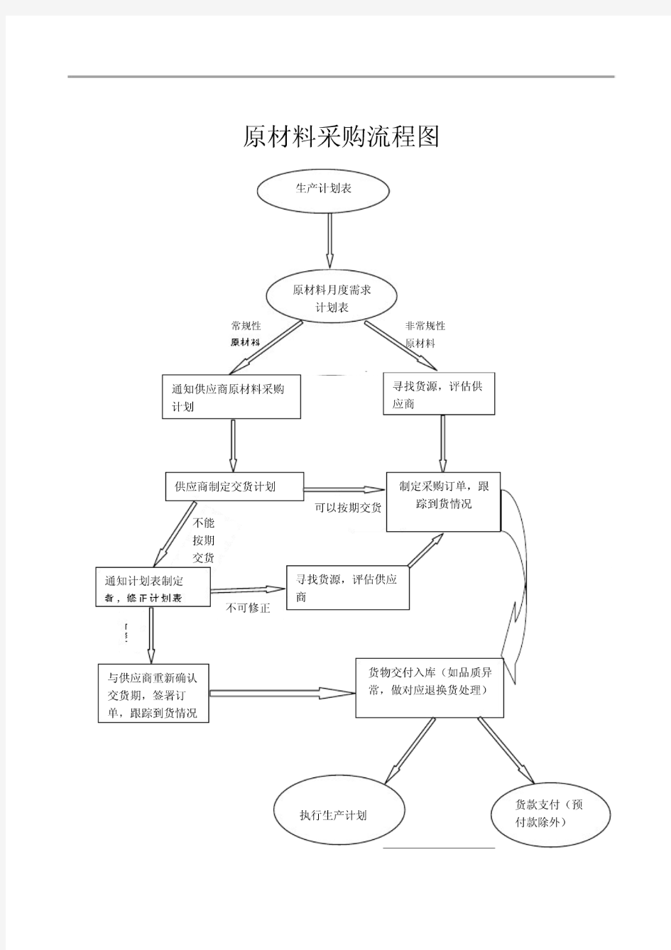 原材料采购流程图