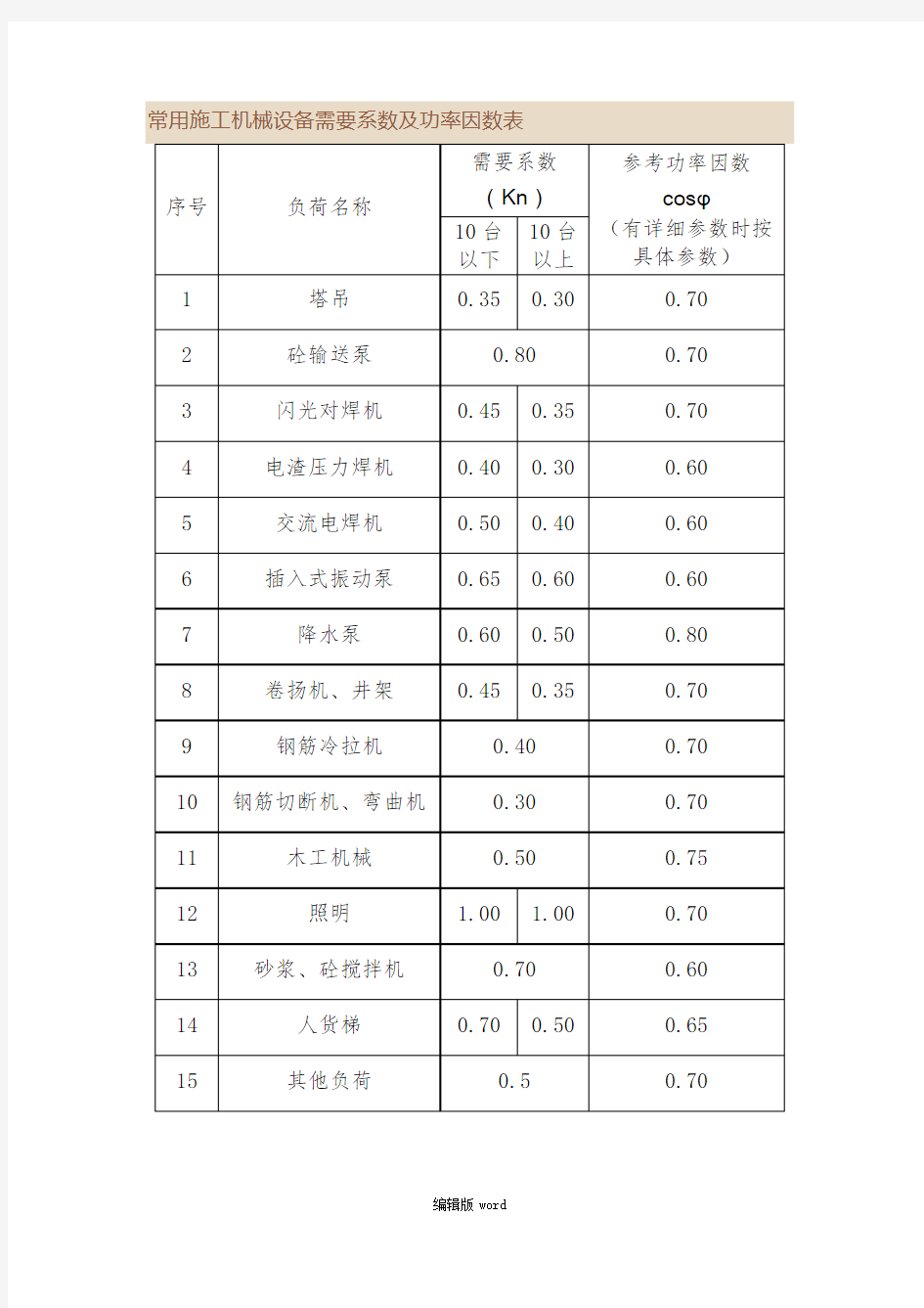 建筑施工机械设备需要系数及功率因数表