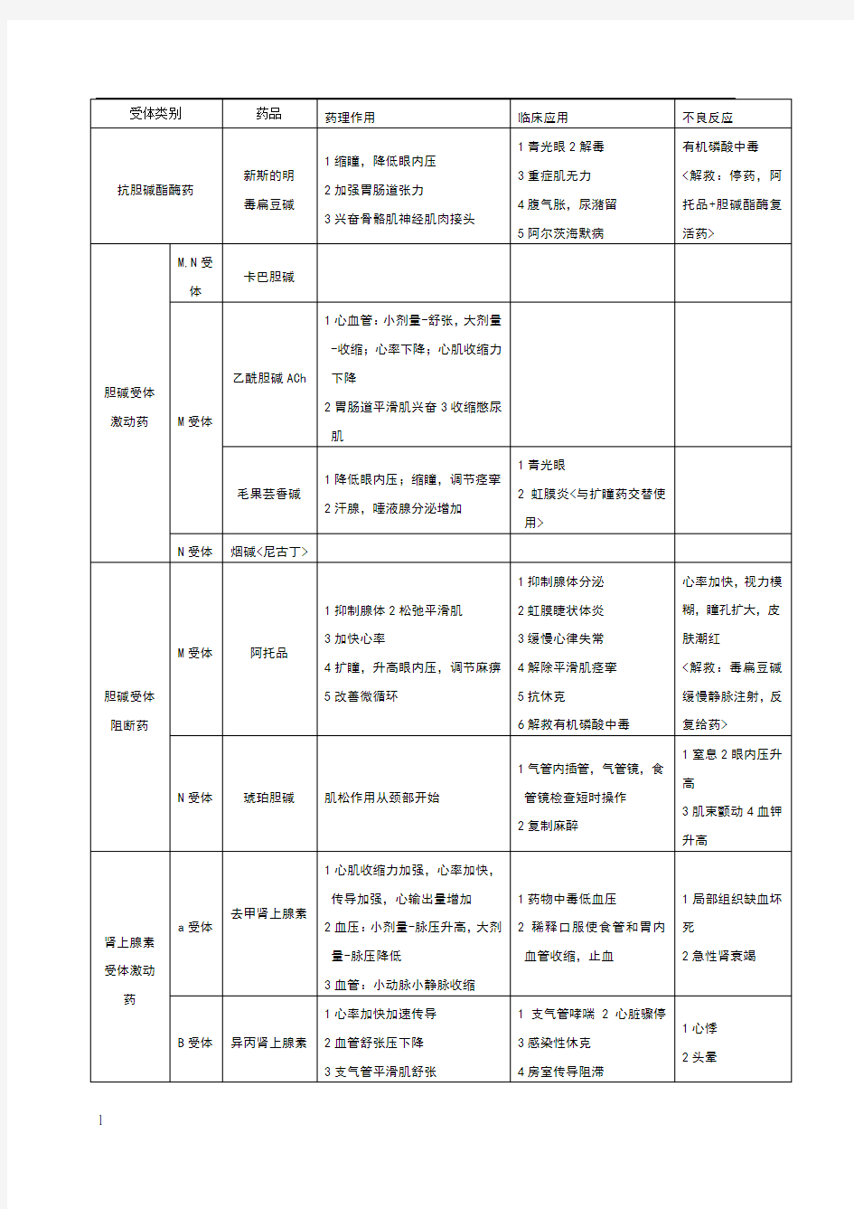 药理学重点(表格整理)