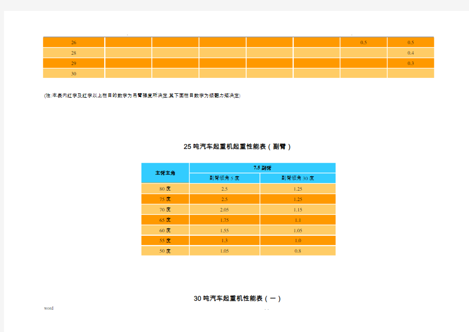 各种汽车起重机起重性能表(主臂)