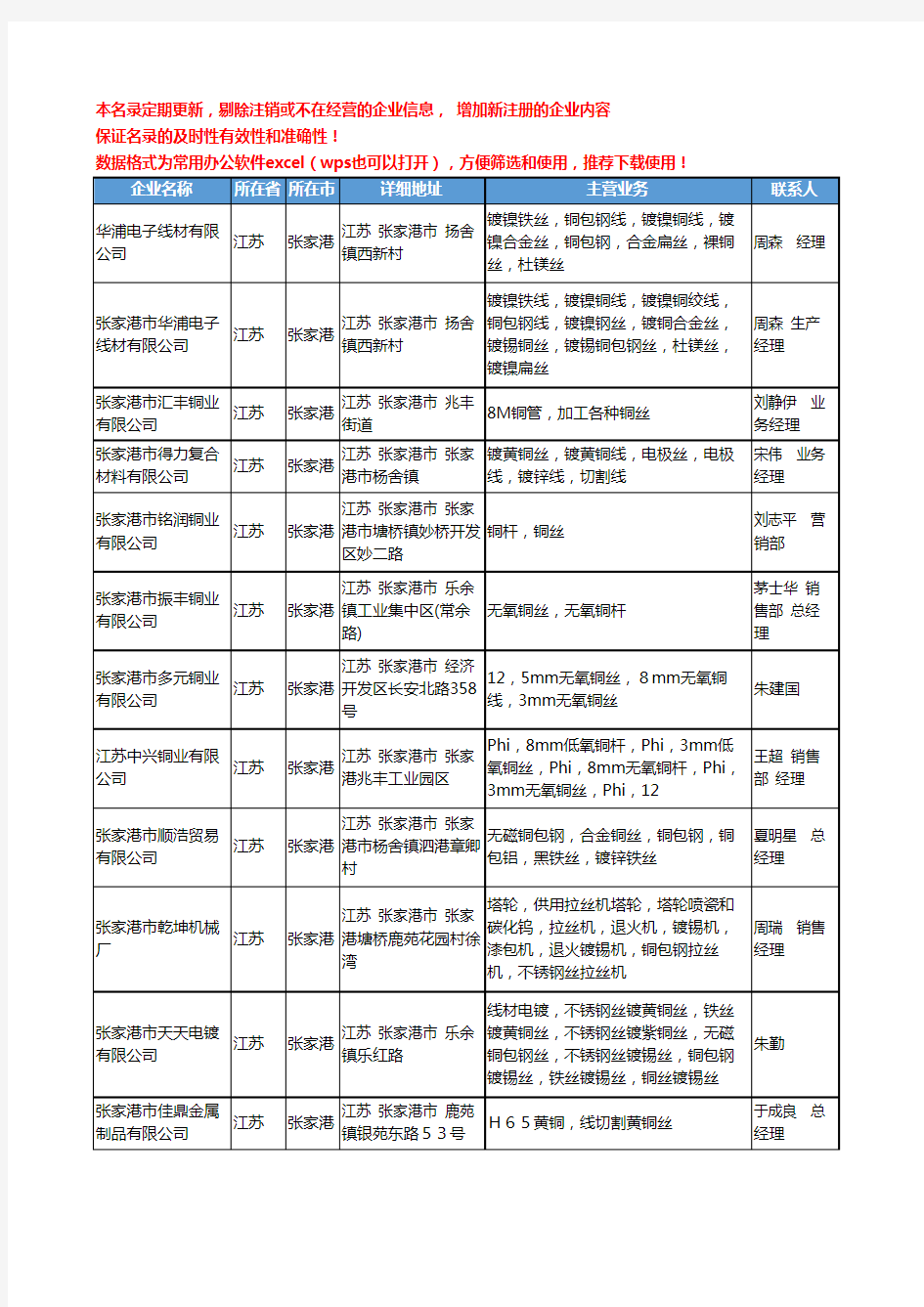 2020新版江苏省张家港铜丝工商企业公司名录名单黄页大全15家