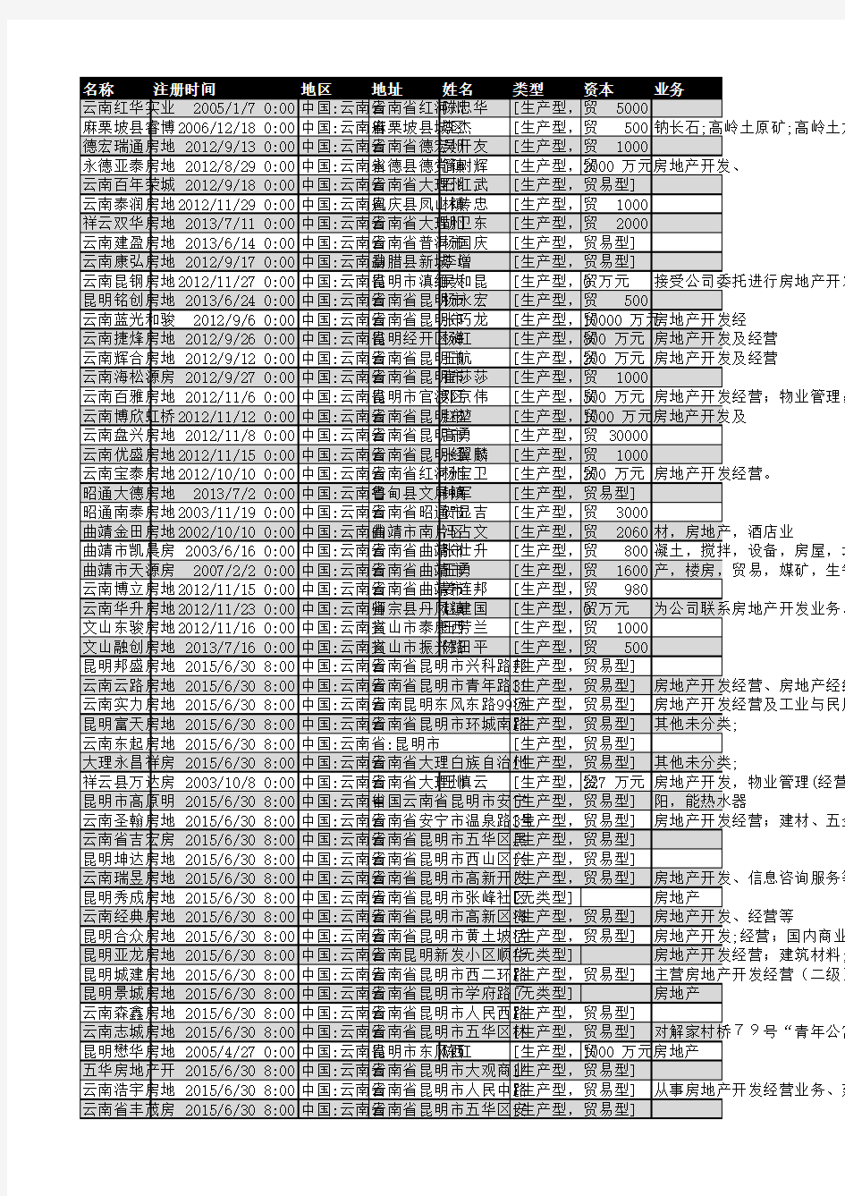 2018年云南省房地产开发企业名录784家