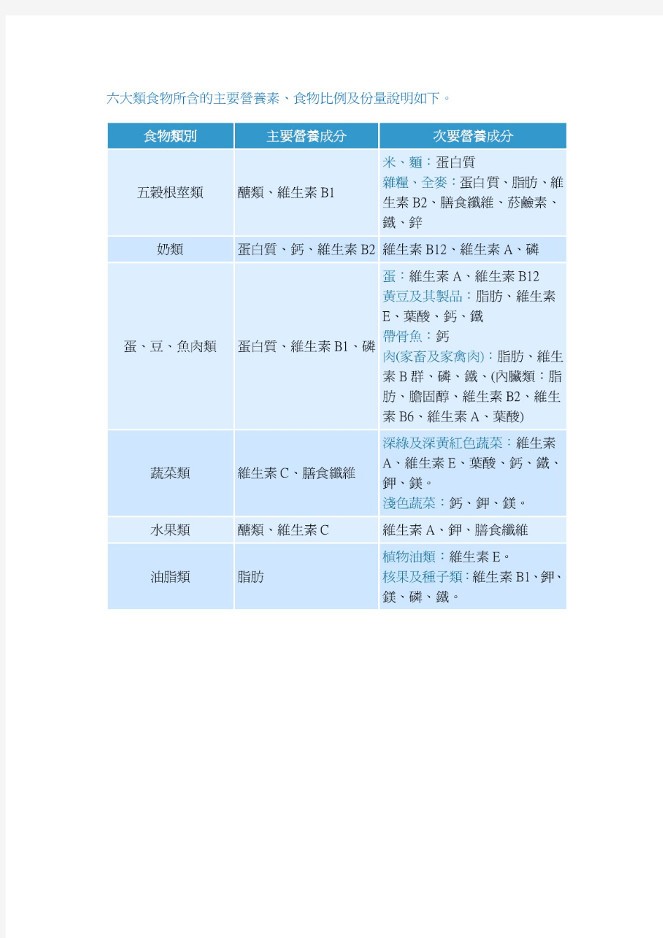六大类食物所含的主要营养素、食物比例及份量说明如下