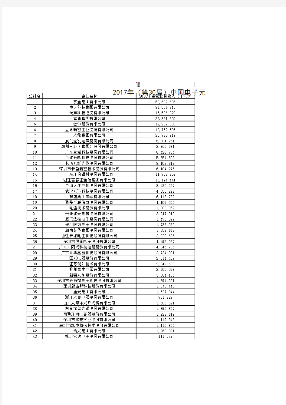 中国信息年鉴2017：2017年(第30届)中国电子元件百强企业名单