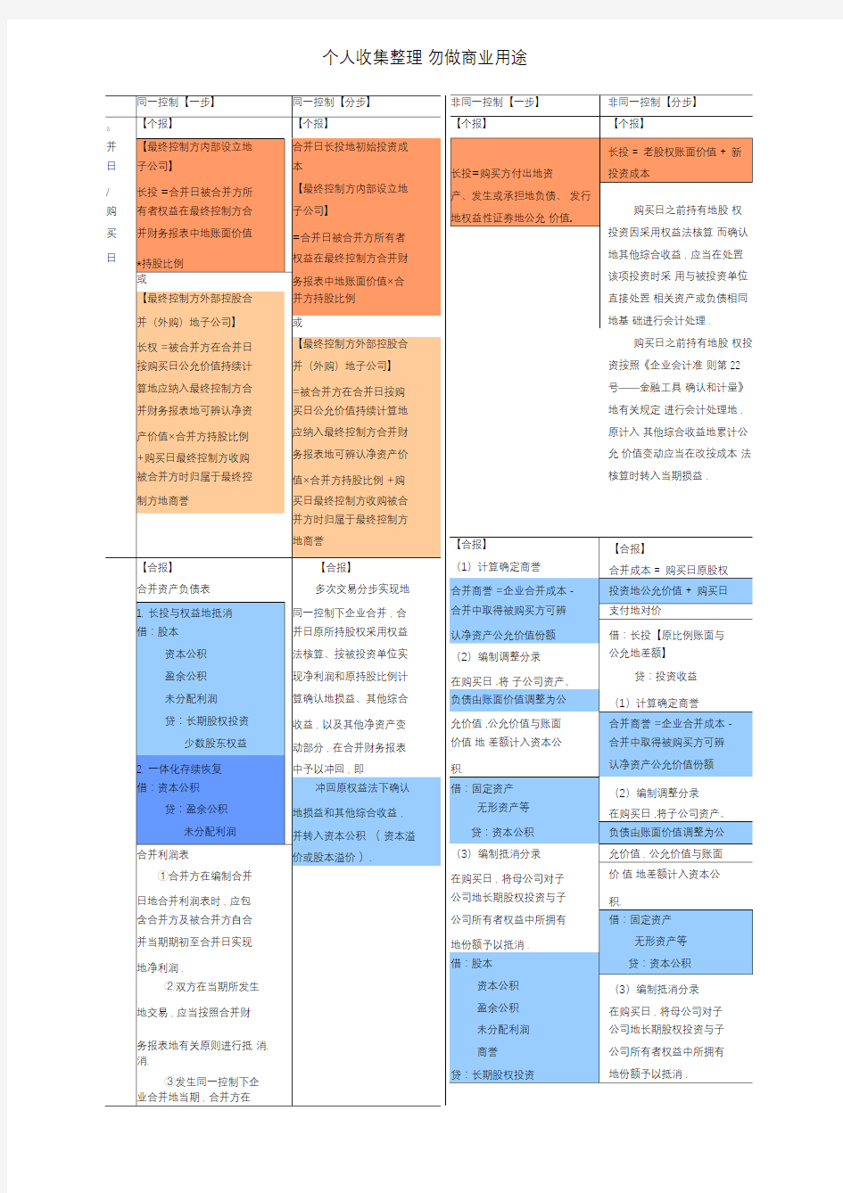 注会会计合并财务报表及抵消分录