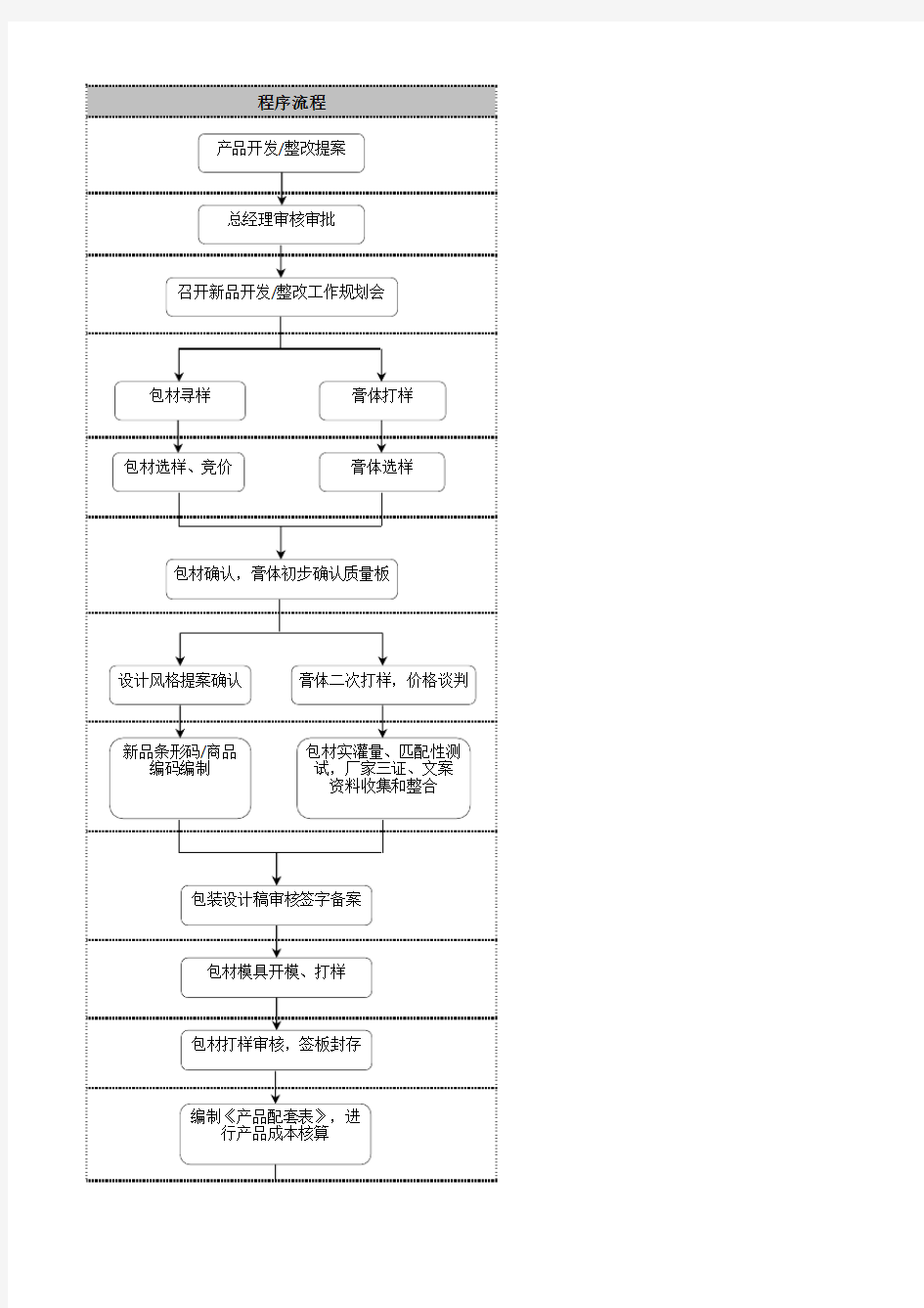 化妆品产品开发流程及质量控制点