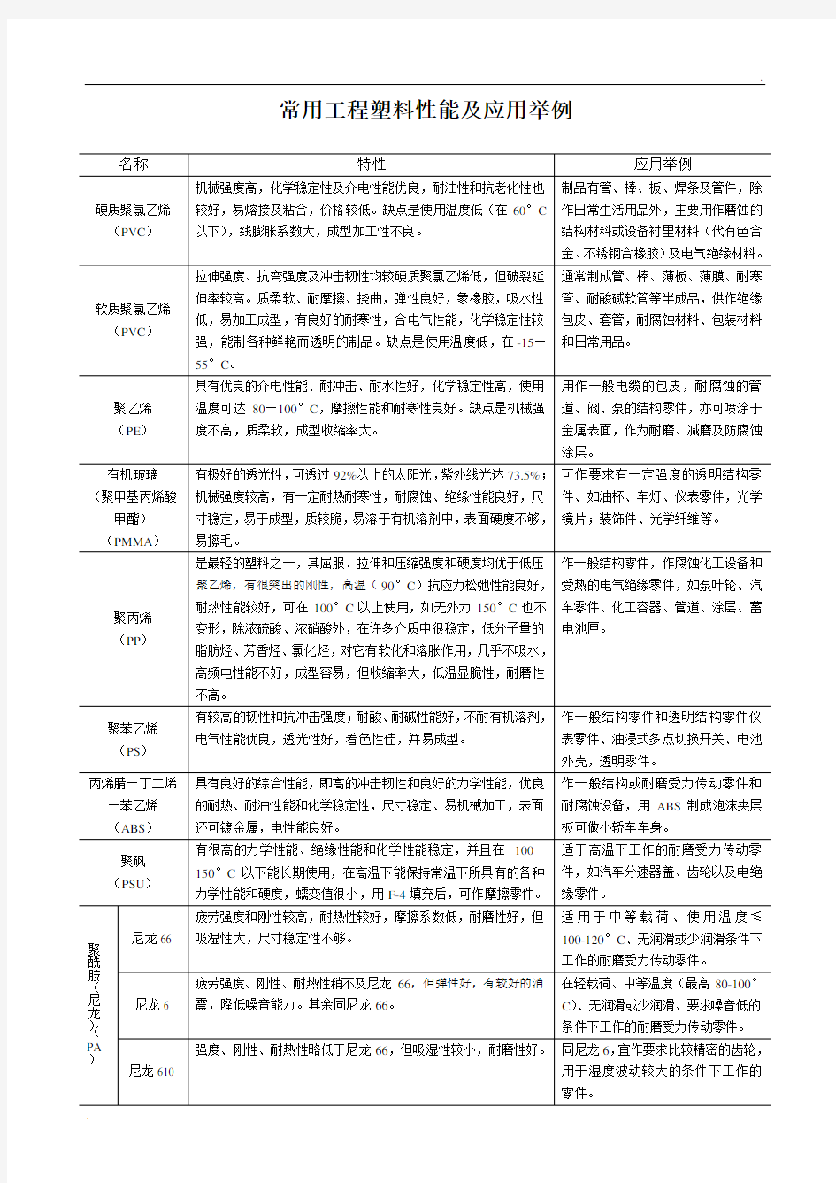 常用工程塑料性能及应用