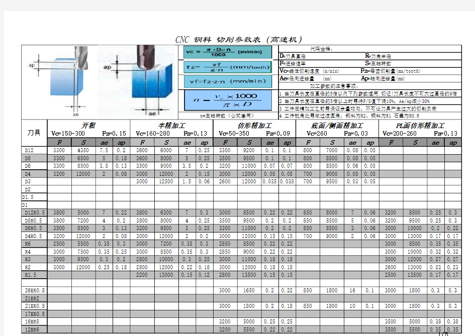 切削参数表