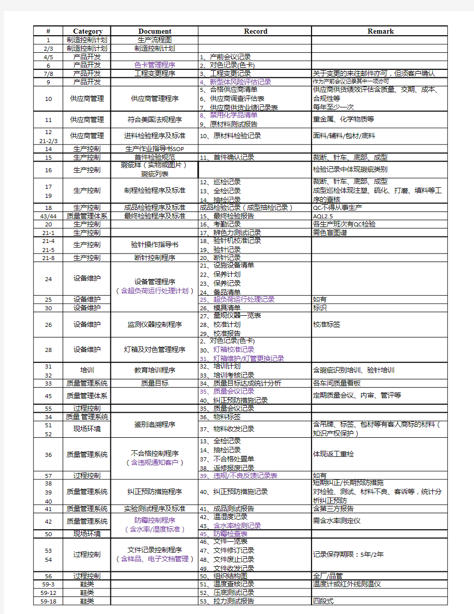 Target FA Checklist质量验厂审核清单