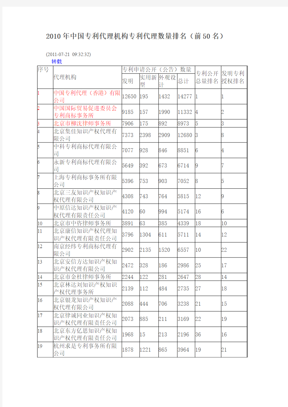 2010年中国专利代理机构专利代理数量排名