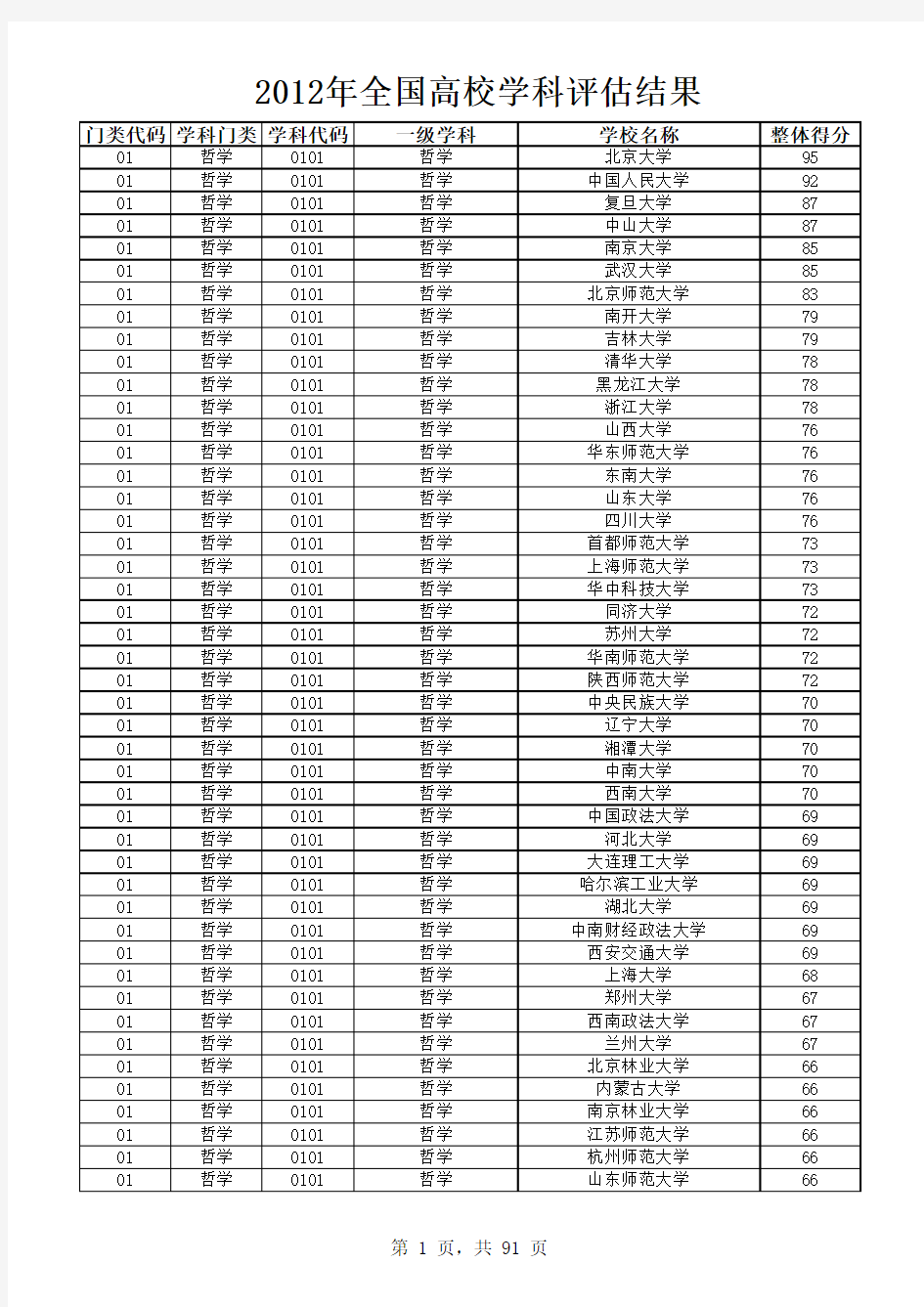 2012年中国高校学科评估结果(教育部官方网站资料整理)