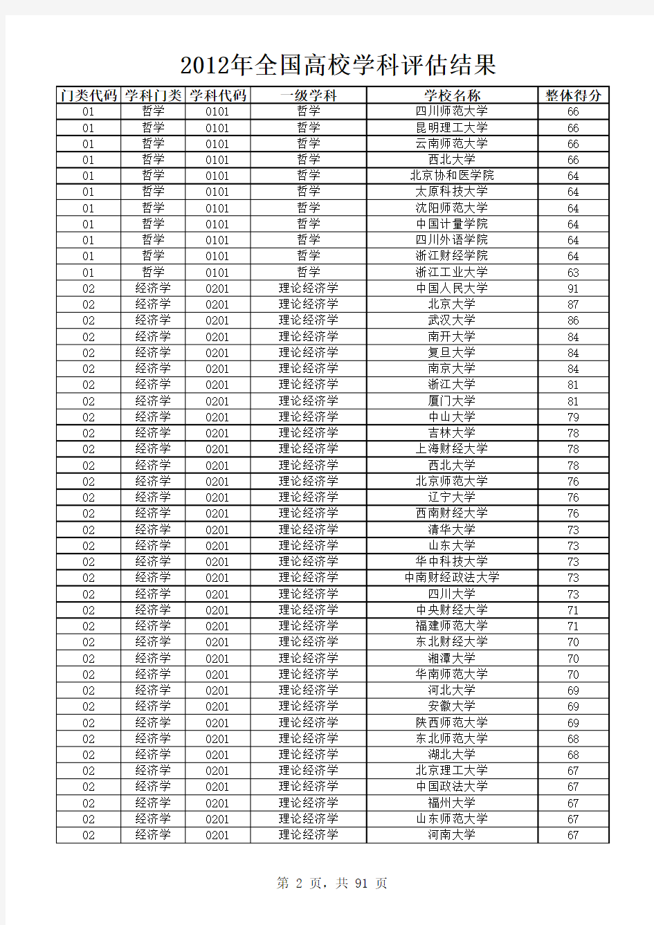 2012年中国高校学科评估结果(教育部官方网站资料整理)