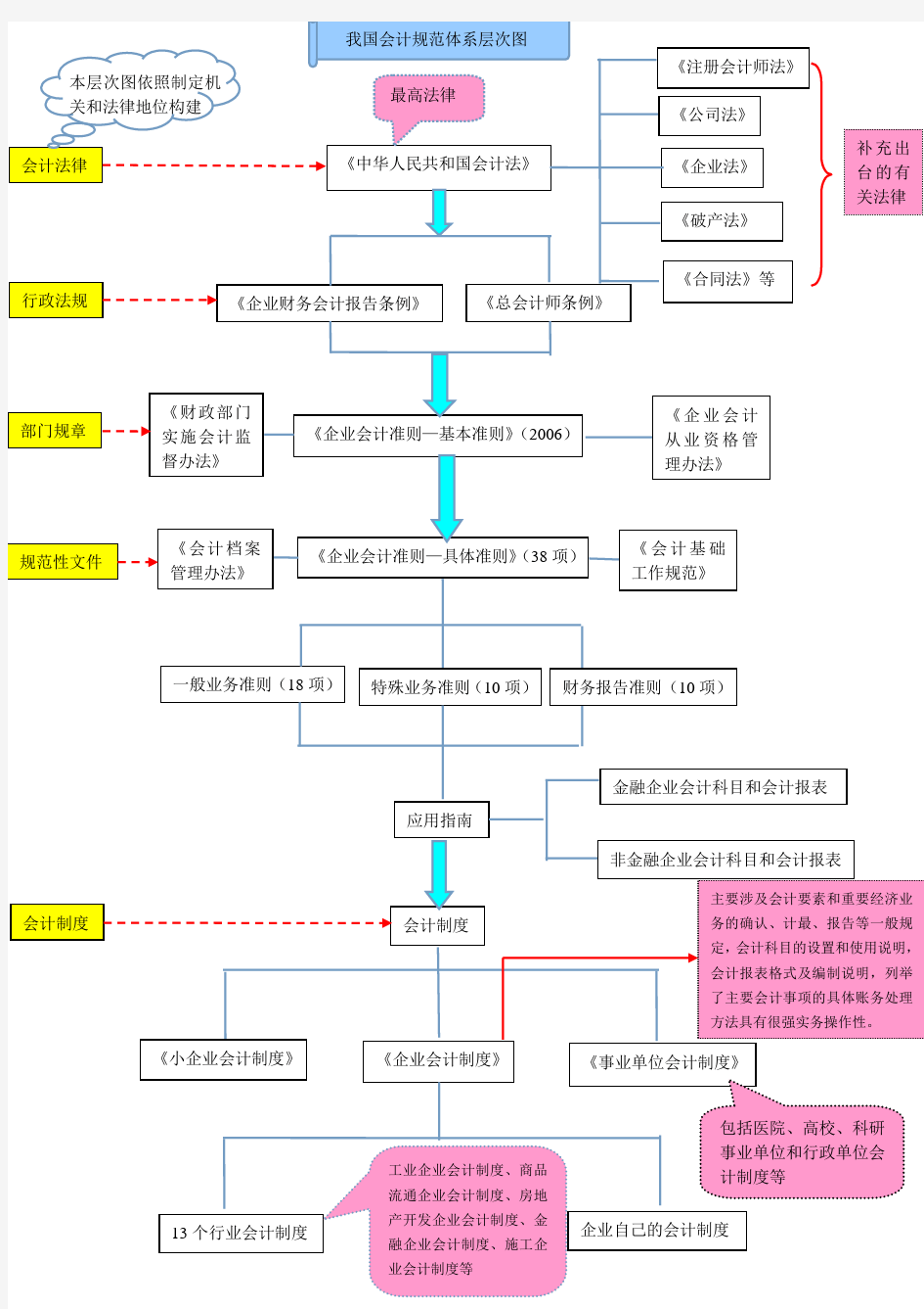 我国会计规范体系层次图(最终版)