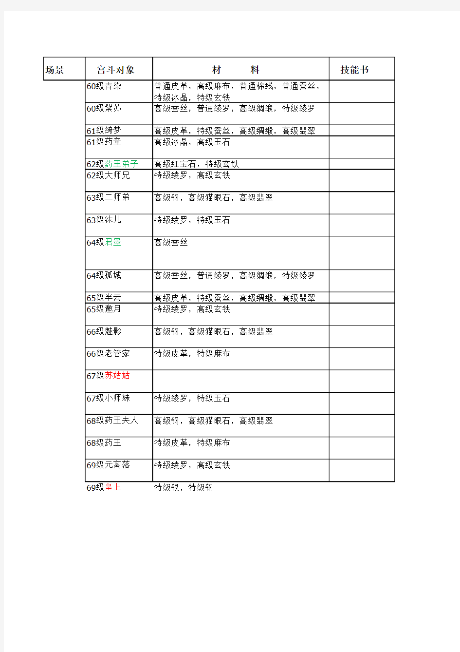 《宫廷风云》新版本最新掉落表(详细)