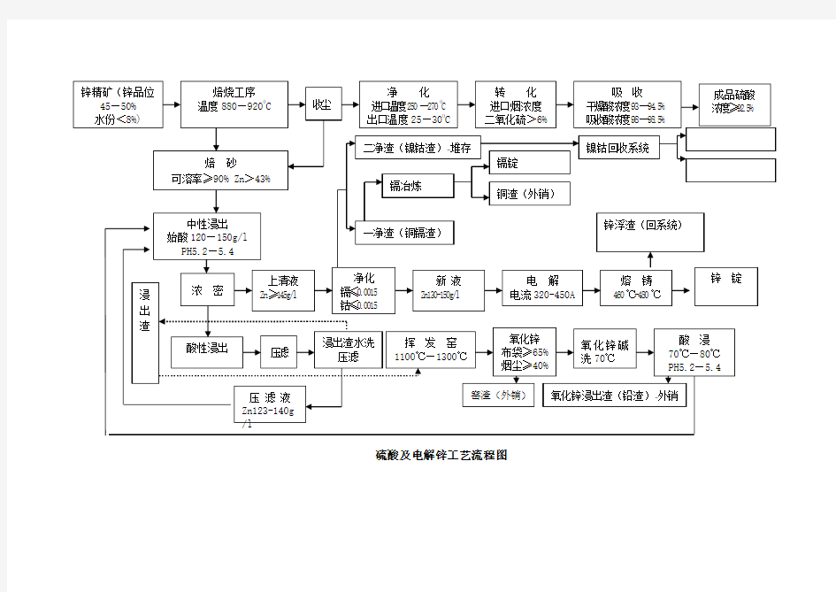 锌冶炼工艺流程图(2010)