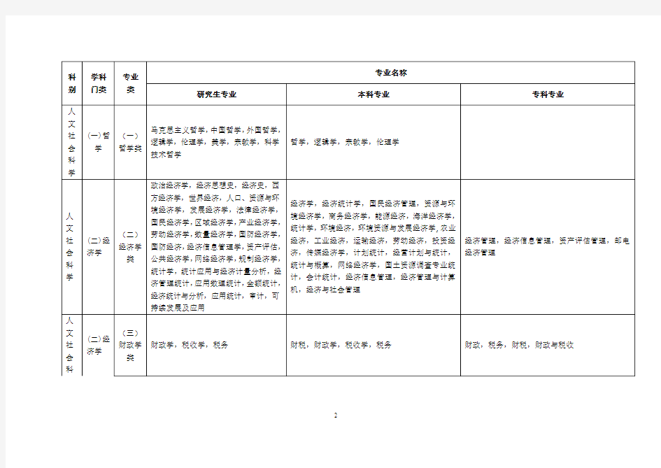 重庆市考试录用公务员专业参考目录(2014年下半年修订)