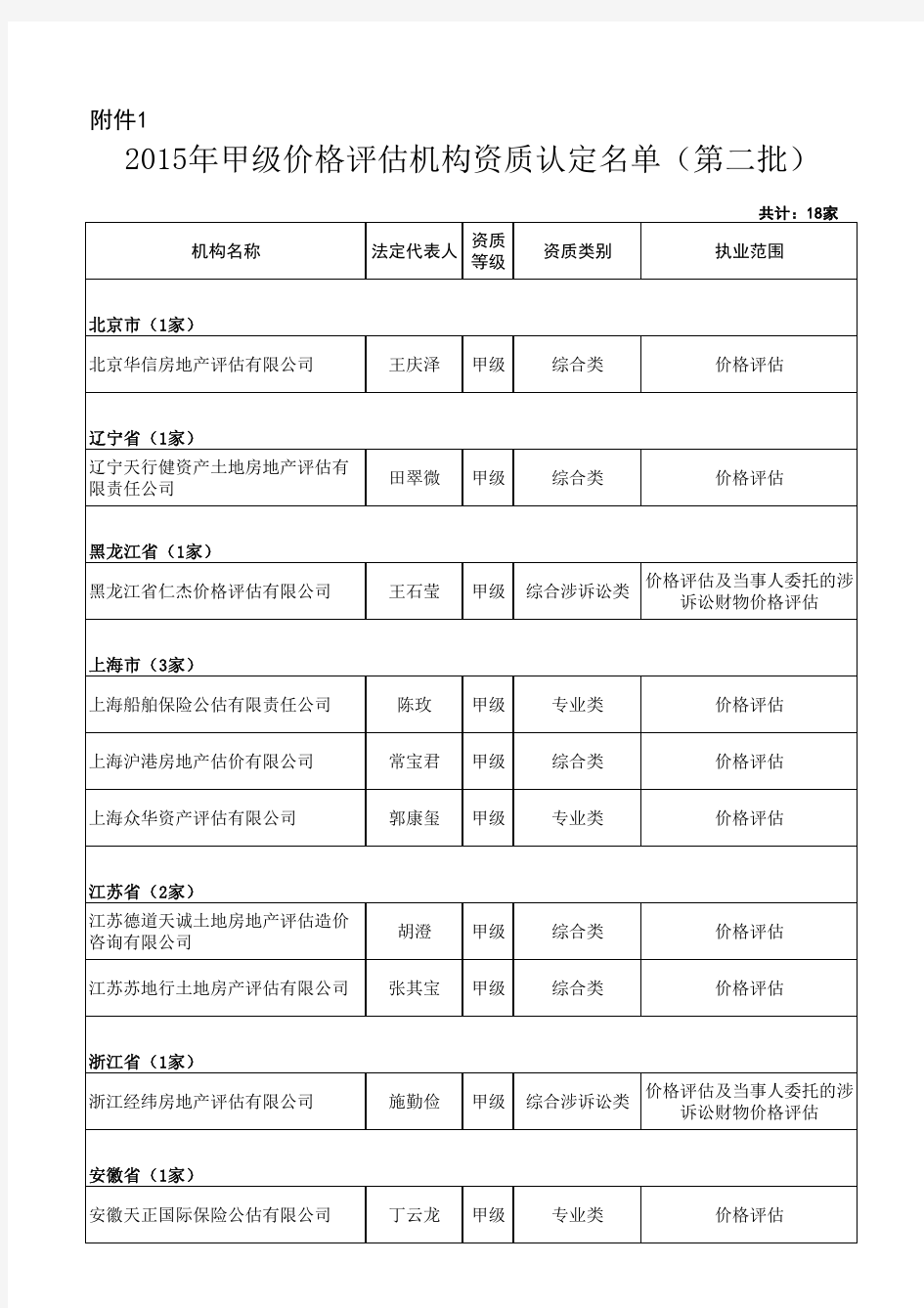 2015年甲级价格评估机构资质认定名单(第二批)