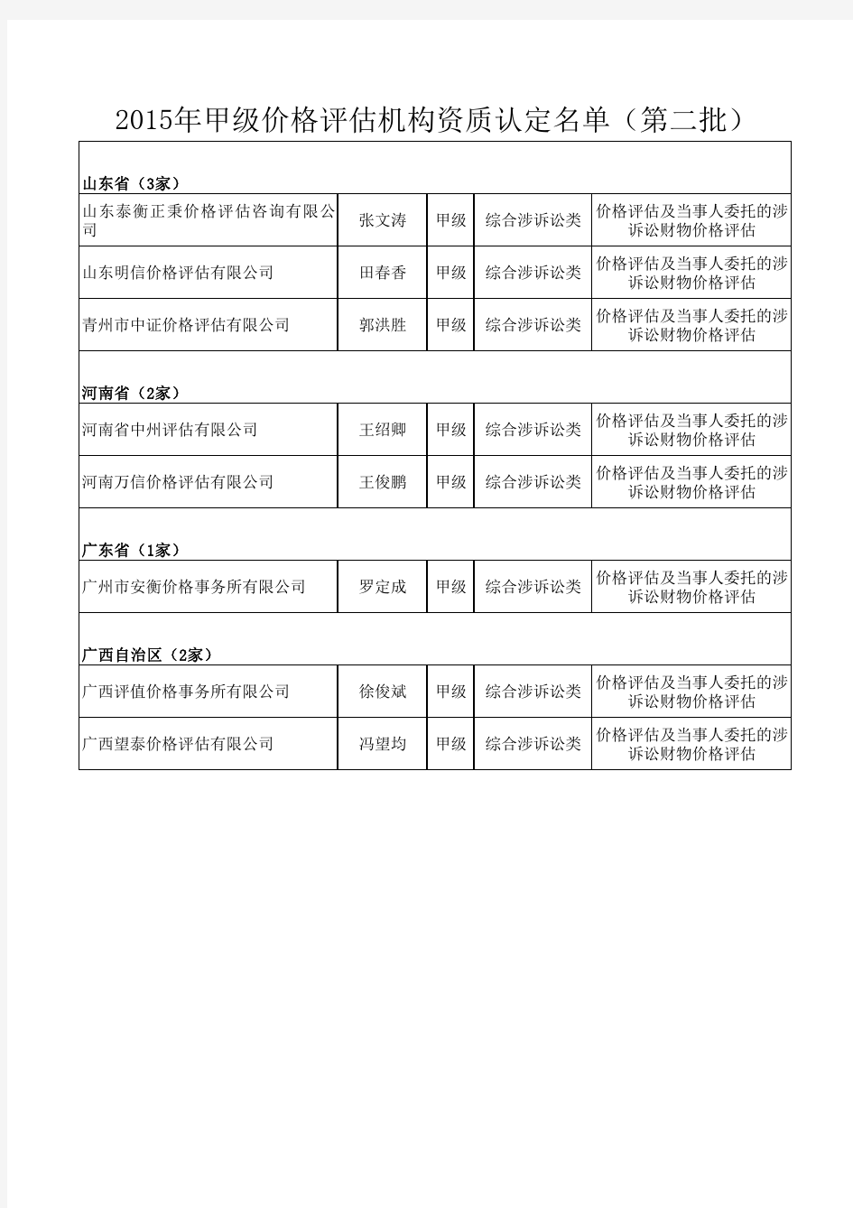 2015年甲级价格评估机构资质认定名单(第二批)