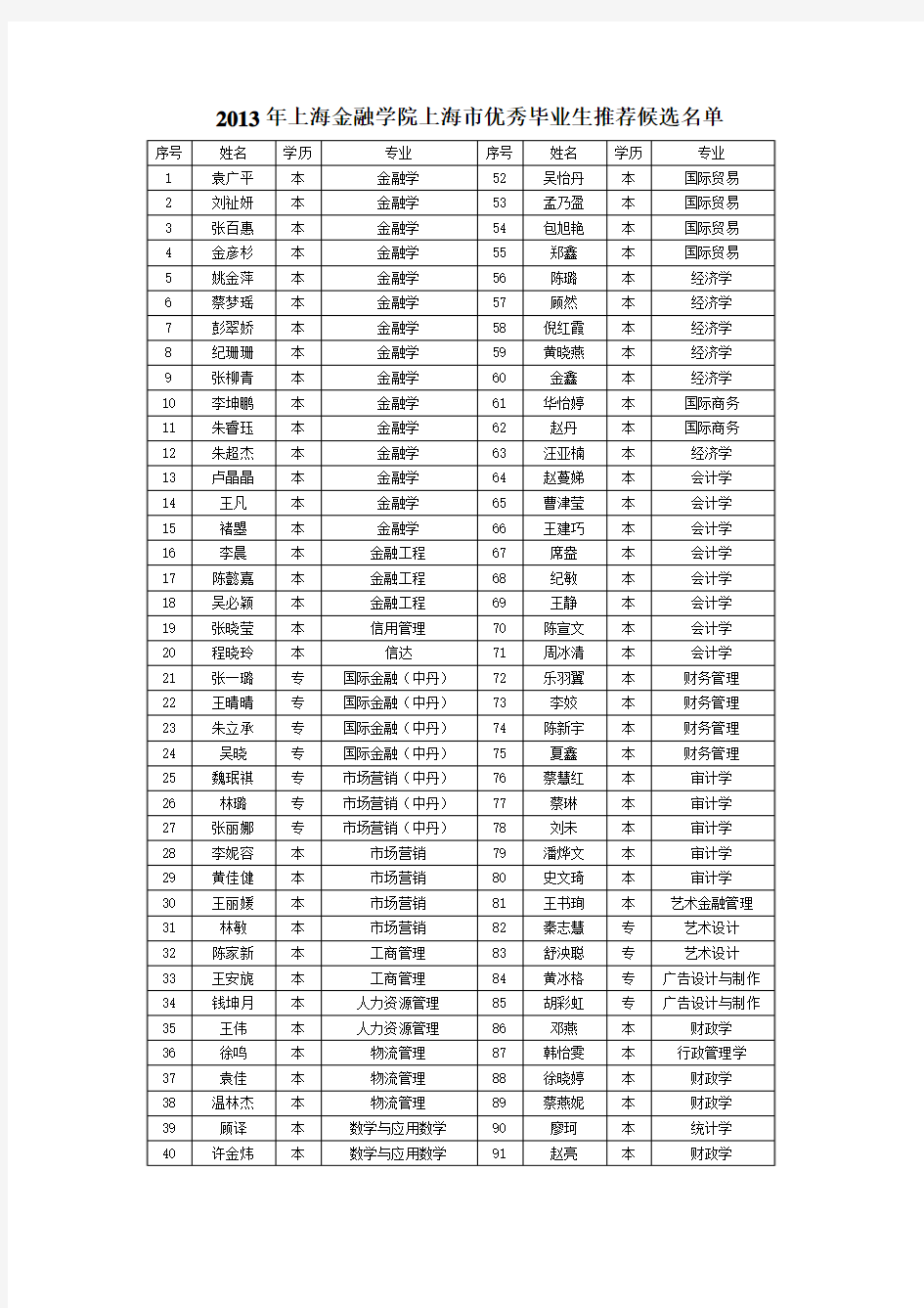 2013年上海金融学院上海市优秀毕业生推荐候选名单