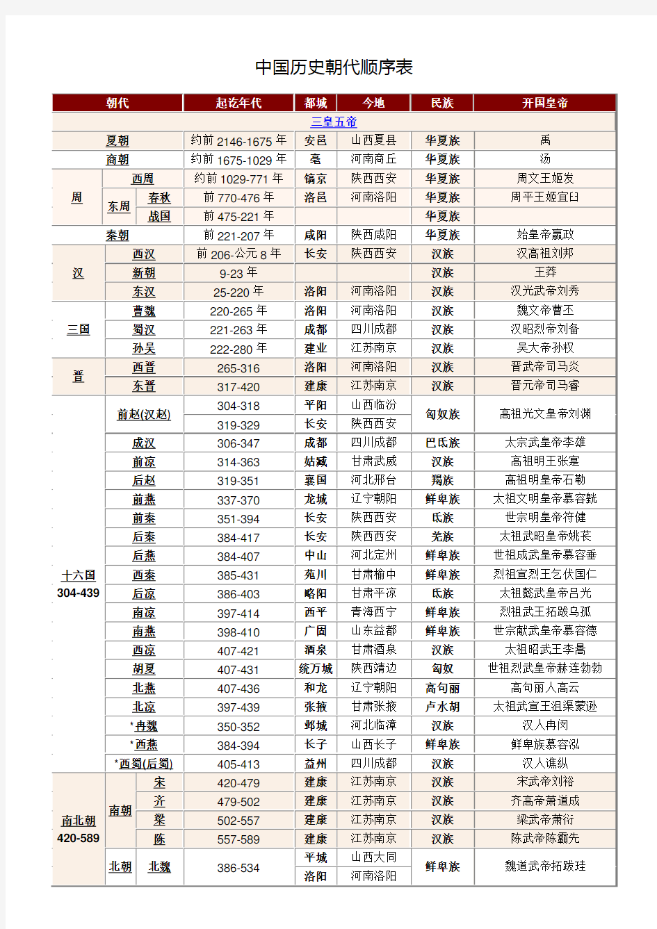 中国历史朝代顺序表(及历朝口诀、华夏族演变汉族)