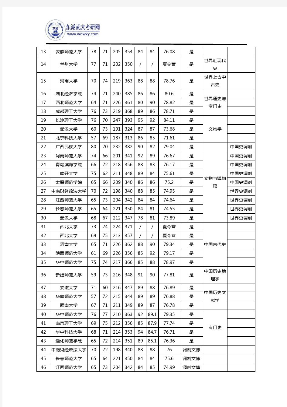 2016年武汉大学历史学院硕士研究生拟录取名单