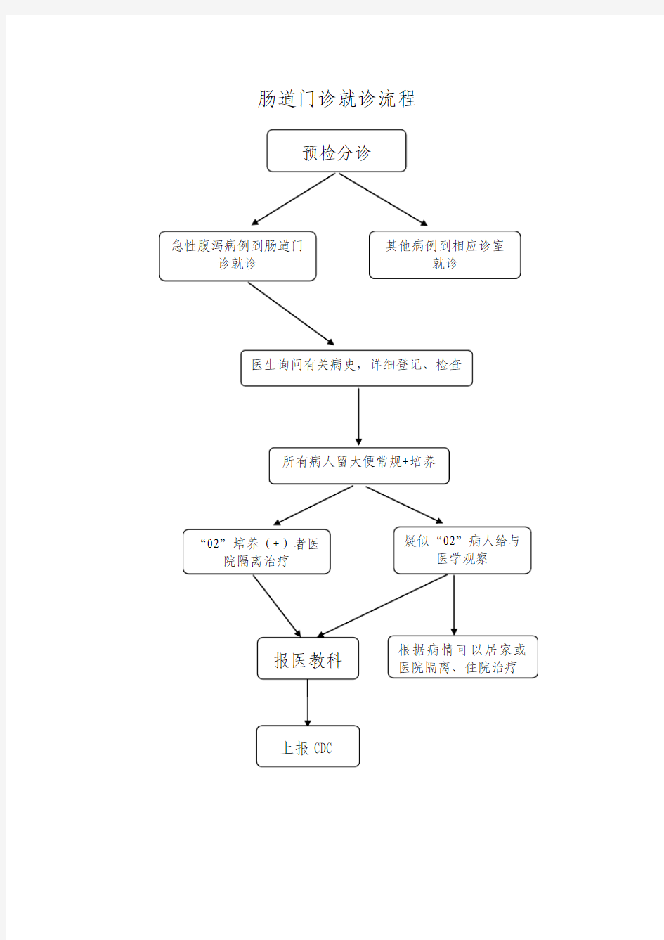 肠道门诊流程图