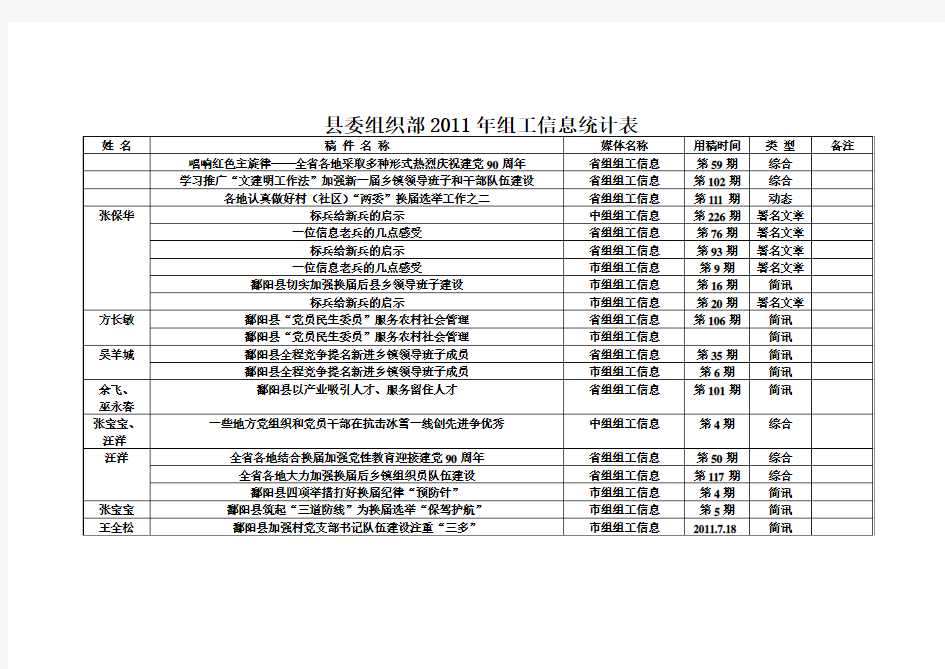 县委组织部2011年组织宣传稿件统计表