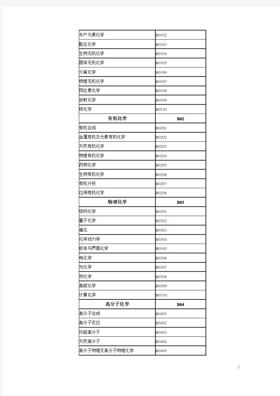 国家自然科学基金学科分类目录及代码表