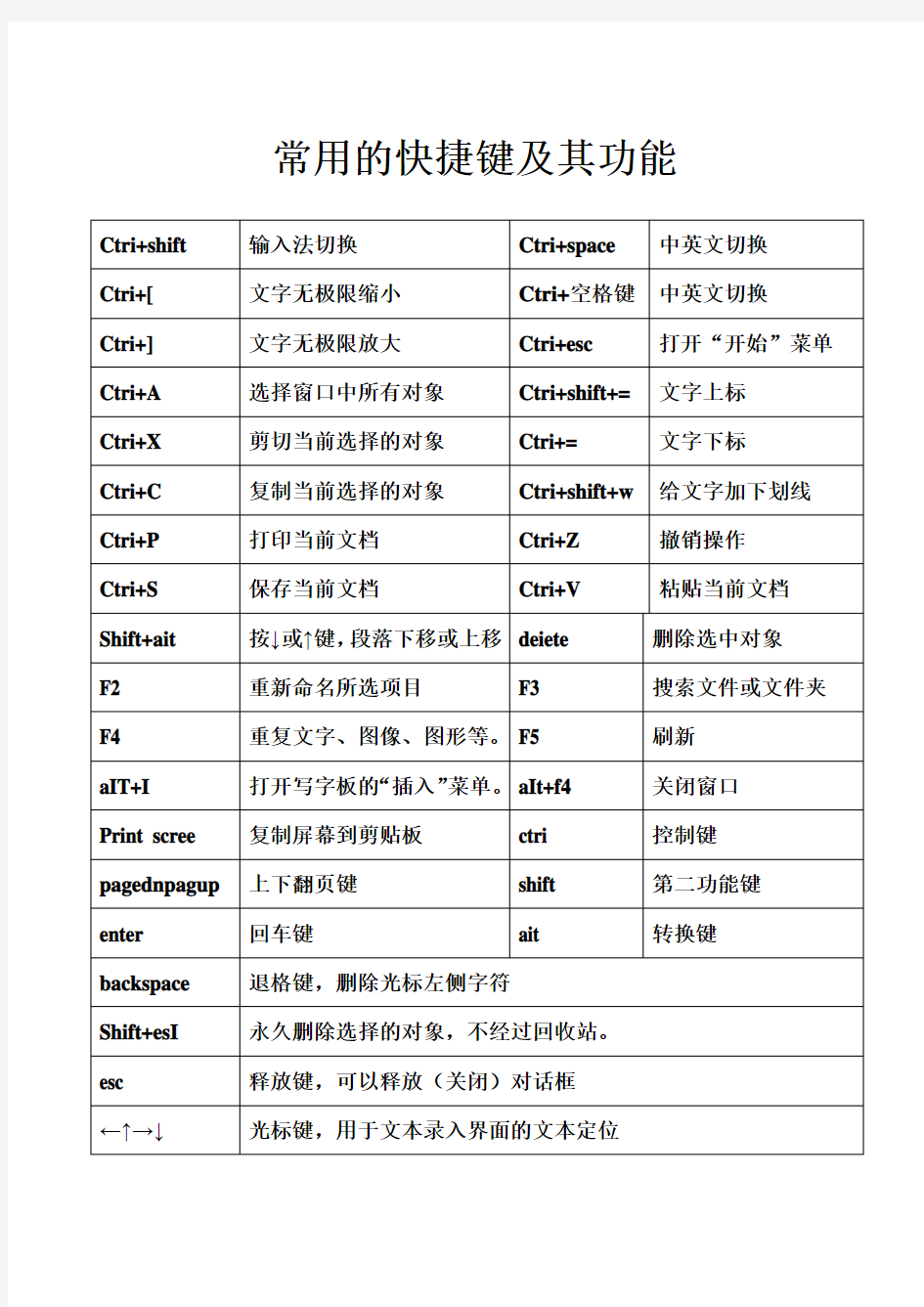 常用键盘快捷键  搜狗特殊字符