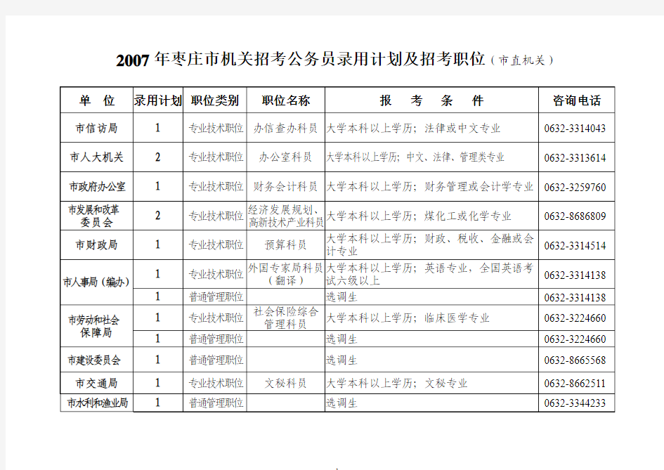 2007年枣庄市机关招考公务员录用计划及招考职位(市直机关)