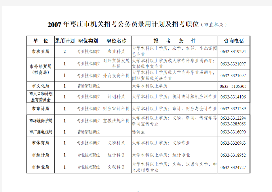2007年枣庄市机关招考公务员录用计划及招考职位(市直机关)