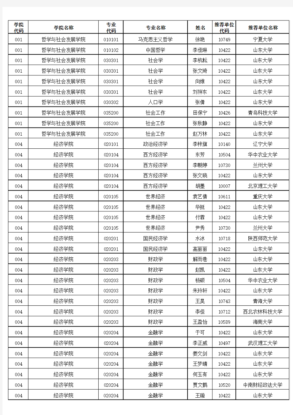 山东大学2015届研究生推免录取名单