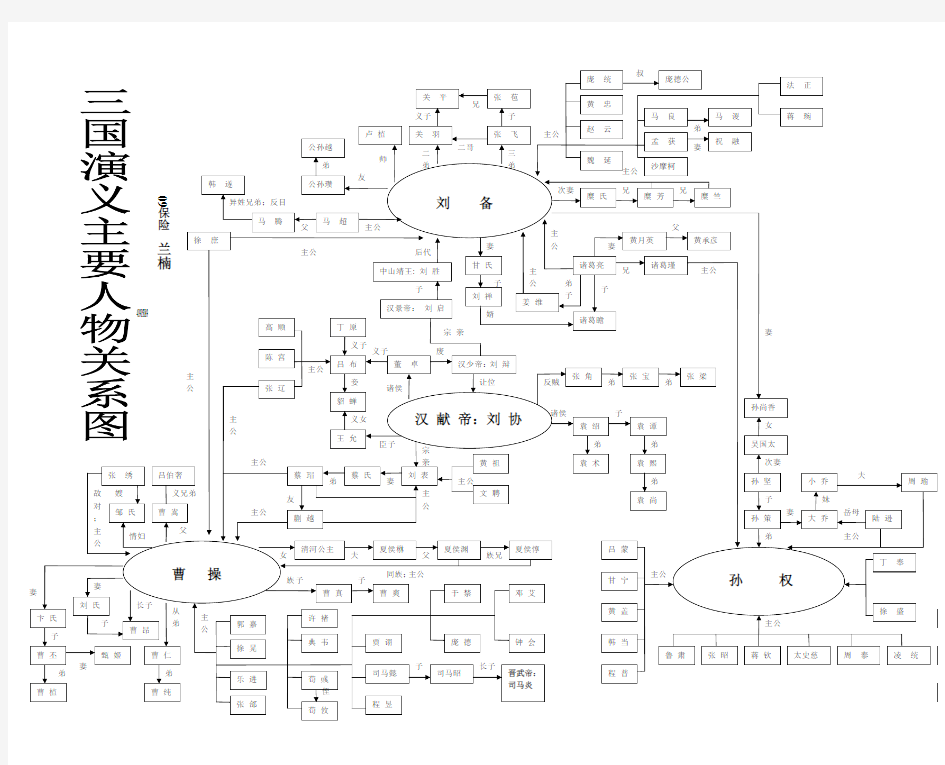 三国主要人物关系图